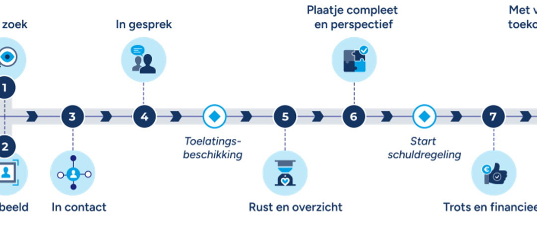 Verbinden Schuldendomein: service blueprints als fundament voor de Routekaart Financiële Zorgen VNG